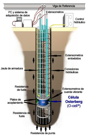 Esquema de la O-cell